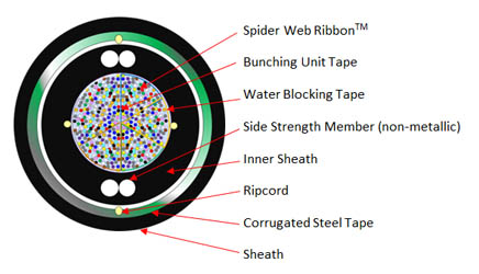 Armoured WTCTM with SWRTM 288-1728F armoured full dry optical ribbon cable Armoured WTCTM with SWRTM 288-1728F armoured full dry optical ribbon cable